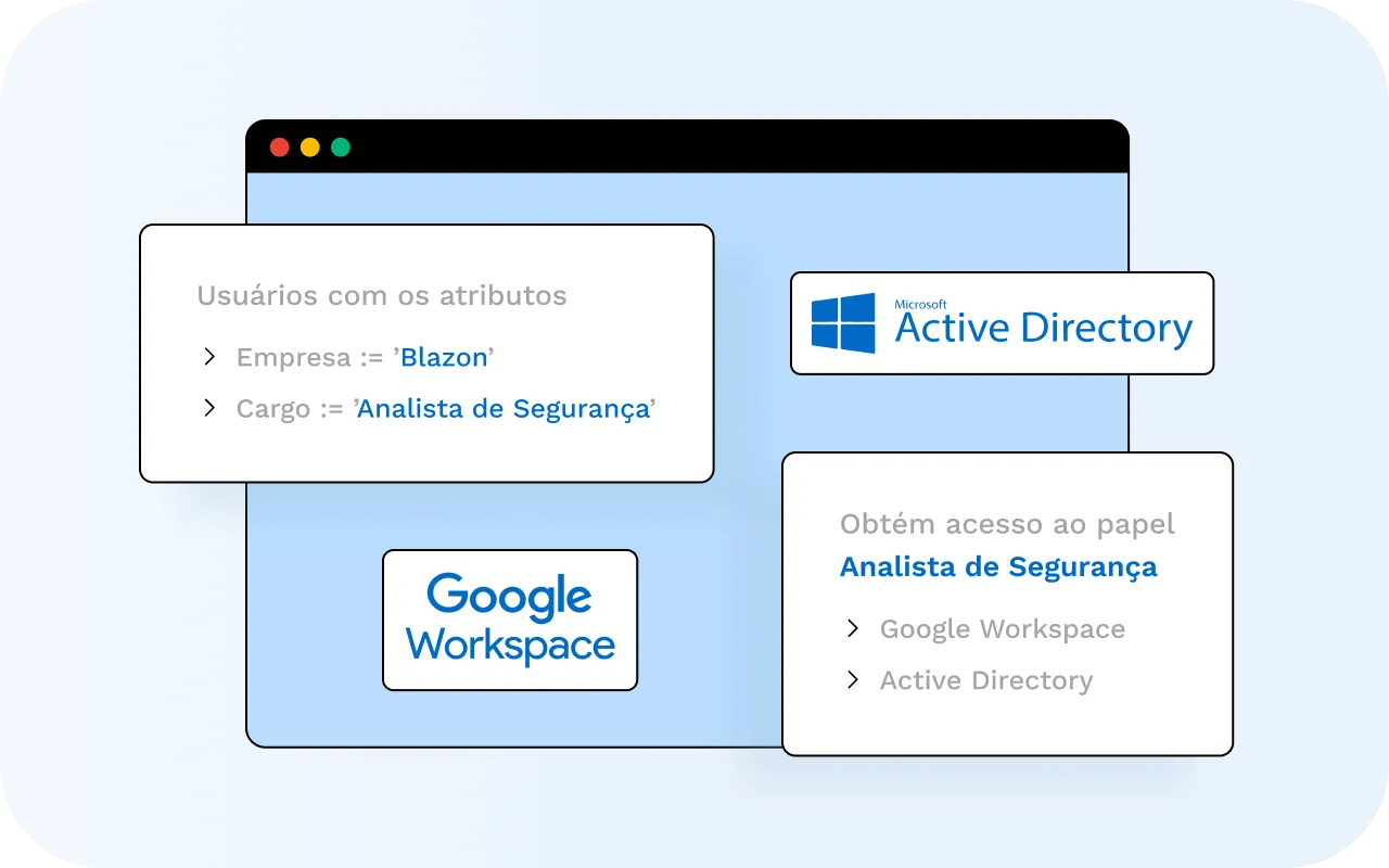 Imagem da tela de controle de gestão de acessos